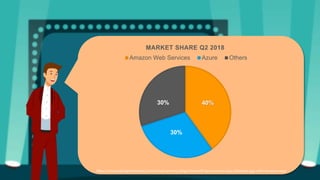 Agenda
40%
30%
30%
MARKET SHARE Q2 2018
Amazon Web Services Azure Others
https://www.skyhighnetworks.com/cloud-security-blog/microsoft-azure-closes-iaas-adoption-gap-with-amazon-aws/
 
