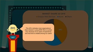 Agenda
40%
30%
30%
MARKET SHARE Q2 2018
Amazon Web Services Azure Others
AWS
This 40% indicates most organizations’
clear interest in using AWS! We’re number
one, because of our years of experience
and trust we’ve created among our users!
 