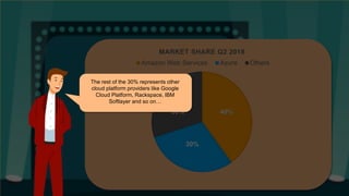 Agenda
40%
30%
30%
MARKET SHARE Q2 2018
Amazon Web Services Azure Others
The rest of the 30% represents other
cloud platform providers like Google
Cloud Platform, Rackspace, IBM
Softlayer and so on…
 