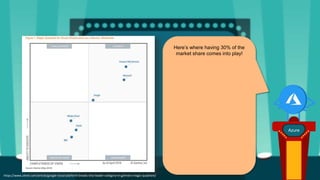 Azure
Here’s where having 30% of the
market share comes into play!
https://www.zdnet.com/article/google-cloud-platform-breaks-into-leader-category-in-gartners-magic-quadrant/
 
