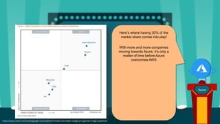 Azure
Here’s where having 30% of the
market share comes into play!
With more and more companies
moving towards Azure, it’s only a
matter of time before Azure
overcomes AWS
https://www.zdnet.com/article/google-cloud-platform-breaks-into-leader-category-in-gartners-magic-quadrant/
 