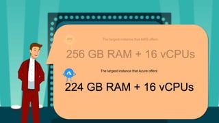 The largest instance that AWS offers:
256 GB RAM + 16 vCPUs
224 GB RAM + 16 vCPUs
The largest instance that Azure offers:
 