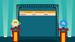 Factor AWS Azure
Features Good Better
AWS
Azure
 