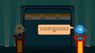 Factor AWS Azure
Features Good Better
AWS
Azure
Azure goes slightly deeper with services that
fall under certain categories like PaaS and
IaaS
 