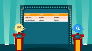 Factor AWS Azure
Features Good Better
Hybrid Cloud Good Better
AWS
Azure
 
