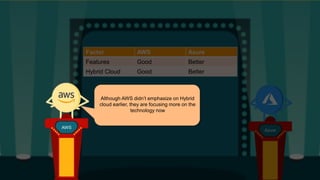 Factor AWS Azure
Features Good Better
Hybrid Cloud Good Better
AWS
Azure
AWS
Although AWS didn’t emphasize on Hybrid
cloud earlier, they are focusing more on the
technology now
 