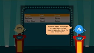 Factor AWS Azure
Features Good Better
Hybrid Cloud Good Better
AWS
AzureAzure
Azure has always emphasized
on Hybrid cloud and has
features supporting it since the
days of its inception
 