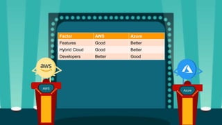 Factor AWS Azure
Features Good Better
Hybrid Cloud Good Better
Developers Better Good
AWS
Azure
 