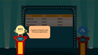 Factor AWS Azure
Features Good Better
Hybrid Cloud Good Better
Developers Better Good
AWS
Azure
AWS
Supports integration with
third-party applications
 