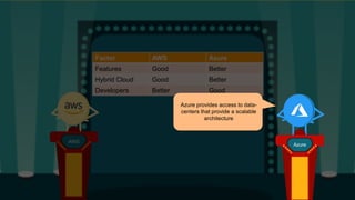 Factor AWS Azure
Features Good Better
Hybrid Cloud Good Better
Developers Better Good
AWS
AzureAzure
Azure provides access to data-
centers that provide a scalable
architecture
 