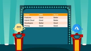 Factor AWS Azure
Features Good Better
Hybrid Cloud Good Better
Developers Better Good
Pricing Good Good
AWS
Azure
 