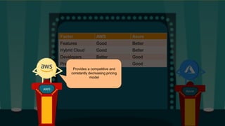 Factor AWS Azure
Features Good Better
Hybrid Cloud Good Better
Developers Better Good
Pricing Good Good
Azure
Provides a competitive and
constantly decreasing pricing
model
AWS
 