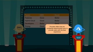 Factor AWS Azure
Features Good Better
Hybrid Cloud Good Better
Developers Better Good
Pricing Good Good
AWS
AzureAzure
Provides offers that are
constantly experimented upon to
provide users with the best
experience
 