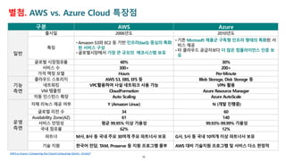 AWS vs Azure Cloud Landing Zone 비교.pdf