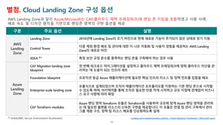 AWS vs Azure Cloud Landing Zone 비교.pdf