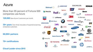 Azure
More than 95 percent of Fortune 500
companies use Azure
120,000 New Azure Customers per month
30+ years Over three decades of experienceserving
enterprise customers
68,000+ partners
70+ certifications
Cloud Leader since 2015
 