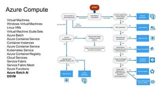 Azure Compute
Virtual Machines
Windows Virtual Machines
Linux VMs
Virtual Machine ScaleSets
Azure Batch
Azure ContainerService
Container Instances
Azure Container Service
Kubernetes Service
Azure ContainerRegistry
Cloud Services
Service Fabric
Service Fabric Mesh
Azure Functions
Azure Batch AI
DSVM
 