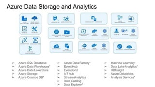 Azure Data Storage and Analytics
➢ Machine Learning*
➢ Data LakeAnalytics*
➢ HDInsight
➢ Azure Databricks
➢ Analysis Services*
➢ Azure SQL Database
➢ Azure Data Warehouse*
➢ Azure Data Lake Store
➢ Azure Storage
➢ Azure Cosmos DB*
➢ Azure Data Factory*
➢ Event Hub
➢ Event Grid
➢ IoT hub
➢ Stream Analytics
➢ Data Catalog
➢ Data Explorer*
 