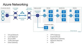Azure Networking
➢ Virtual Network
➢ Load Balancer
➢ Azure DNS
➢ Traffic Manager
➢ Data Gateway
➢ VPN Gateway
➢ ExpressRoute
➢ ApplicationGateway
➢ Network Watcher
➢ CDN
 