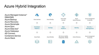 Azure Hybrid Integration
Azure Managed Instance*
DMA/DMS
Azure Backup
Azure Recovery
Azure Storsimple
Azure Sync
Azure Data box*
Azure Gateways
AD Connect
Containers Service
Azure Stack
 