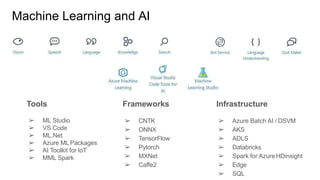 Machine Learning and AI
Tools
➢ ML Studio
➢ VS Code
➢ ML.Net
➢ Azure MLPackages
➢ AI Toolkit for IoT
➢ MML Spark
Frameworks
➢ CNTK
➢ ONNX
➢ TensorFlow
➢ Pytorch
➢ MXNet
➢ Caffe2
Infrastructure
➢ Azure Batch AI / DSVM
➢ AKS
➢ ADLS
➢ Databricks
➢ Spark for AzureHDinsight
➢ Edge
➢ SQL
 