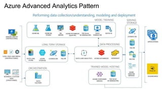 Azure Advanced Analytics Pattern
 