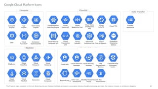 40
The Products logos contained in this icon library may be used freely and without permission to accurately reference Google's technology and tools, for instance in books or architecture diagrams.
Google Cloud Platform Icons
Identity & Security
Cloud IAM Cloud Resource Cloud Security Key Cloud Security
Manager Scanner Management Command
Service Center
BeyondCorp Pr
Data Loss
PI
Identity-AwareSecurity Key
evention A Proxy Enforcement
Big Data
BigQuery
Cloud
Dataflow
Cloud
Dataproc
Cloud
Dataprep
Cloud
Datalab
Cloud
Pub/Sub
Genomics Cloud
Composer
Cloud AI
Cloud Machine
Learning Engine
Cloud
Vision API
Cloud
Speech-to-Text
Cloud Video Cloud
Intelligence AutoML
API
Cloud TPU
Cloud Natural
Language API
Cloud
Translation
API
Cloud
JobsAPI
Advanced Cloud
Solutions Lab Text-to-Speech
Dialogflow
Enterprise
Edition
Compute
Compute App Kubernetes
Engine Engine Engine
GPU F
Cloud
s
Container-
unction OptimizedOS
Data Transfer
Transfer
Appliance
 