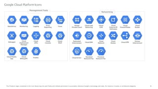 41
The Products logos contained in this icon library may be used freely and without permission to accurately reference Google's technology and tools, for instance in books or architecture diagrams.
Networking
Virtual
Private Cloud
CloudLoad
Balancing
Cloud
CDN
Dedicated
Interconnect CloudDNS
Cloud
Network
Cloud
ExternalIP
Addresses
Cloud
Firewall Rules
Cloud
Routes Cloud VPN
Management Tools
Stackdriver Monitoring Logging
Error
Reporting
Trace
Debugger
Cloud
Deployment
Manager
Cloud
APIs
Cloud
Console
Cloud
Shell
Cloud Mobile
App
Cloud
BillingAPI
Profiler
Cloud
Router
Partner
Interconnect
Cloud Armor
Standard
NetworkTier
Premium
NetworkTier
Google Cloud Platform Icons
 