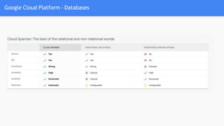 Google Cloud Platform - Databases
 