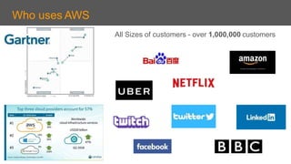 Who uses AWS
All Sizes of customers - over 1,000,000 customers
 