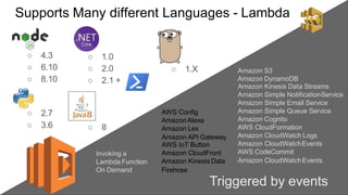Supports Many different Languages - Lambda
○ 4.3
○ 6.10
○ 8.10
○ 2.7
○ 3.6
○ 1.0
○ 2.0
○ 2.1 +
Triggered by events
○ 8
○ 1.X Amazon S3
Amazon DynamoDB
Amazon Kinesis Data Streams
Amazon Simple NotificationService
Amazon Simple Email Service
Amazon Simple Queue Service
Amazon Cognito
AWS CloudFormation
Amazon CloudWatch Logs
Amazon CloudWatchEvents
AWS CodeCommit
Amazon CloudWatchEvents
AWS Config
AmazonAlexa
Amazon Lex
Amazon API Gateway
AWS IoT Button
Amazon CloudFront
Amazon Kinesis Data
Firehose
Invoking a
Lambda Function
On Demand
 