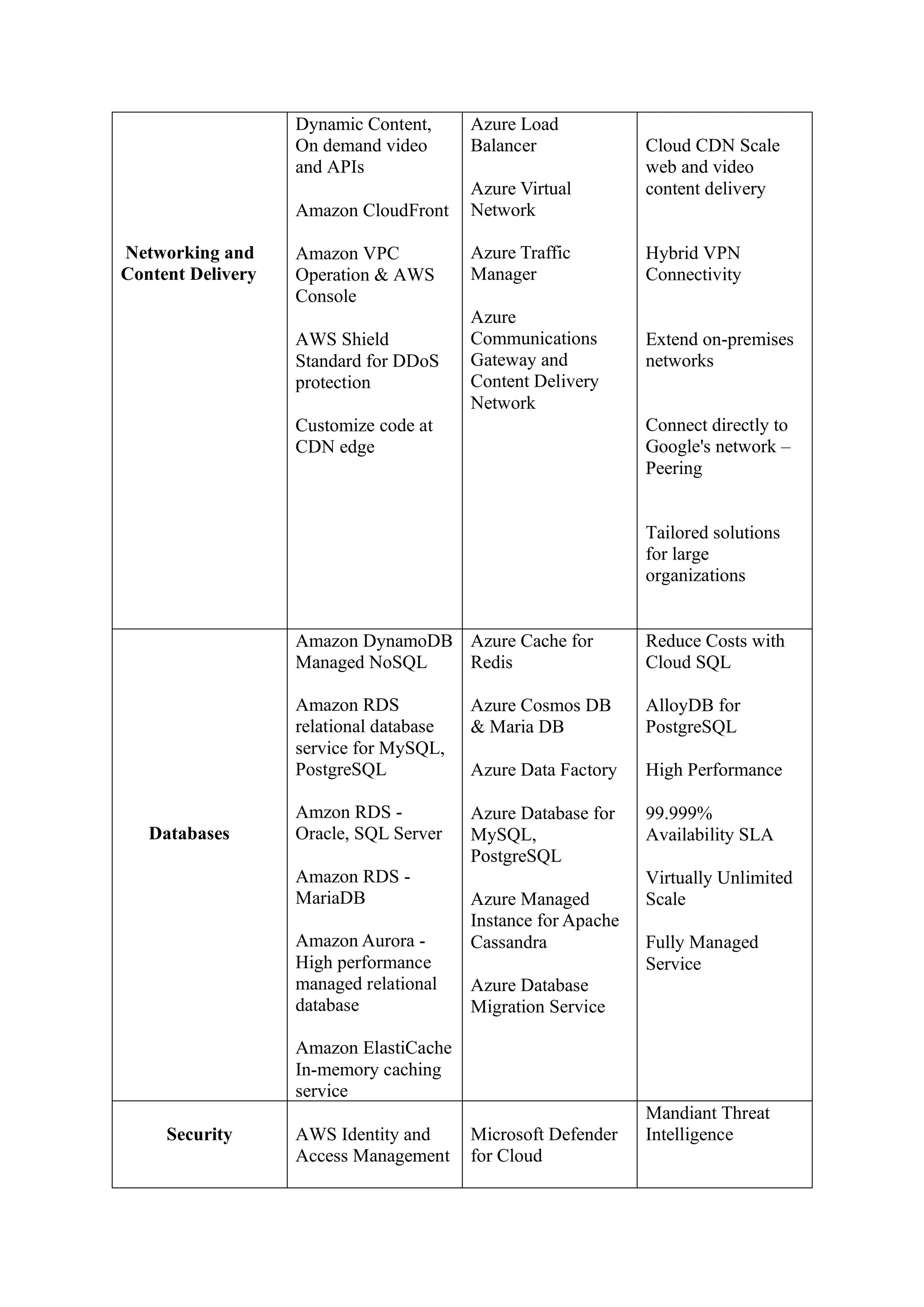 AWS vs Azure vs GCP Which one to choose in 2024.pdf