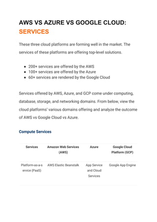 AWS VS AZURE VS GOOGLE CLOUD:
SERVICES
These three cloud platforms are forming well in the market. The 
services of these platforms are offering top-level solutions. 
● 200+ services are offered by the AWS 
● 100+ services are offered by the Azure 
● 60+ services are rendered by the Google Cloud 
Services offered by AWS, Azure, and GCP come under computing, 
database, storage, and networking domains. From below, view the 
cloud platforms’ various domains offering and analyze the outcome 
of AWS vs Google Cloud vs Azure. 
Compute Services 
Services  Amazon Web Services 
(AWS) 
Azure  Google Cloud 
Platform (GCP) 
Platform-as-a-s
ervice (PaaS) 
AWS Elastic Beanstalk  App Service 
and Cloud 
Services 
Google App Engine 
 