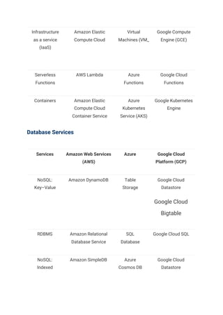 Infrastructure 
as a service 
(IaaS) 
Amazon Elastic 
Compute Cloud 
Virtual 
Machines (VM_ 
Google Compute 
Engine (GCE) 
  
Serverless 
Functions 
AWS Lambda  Azure 
Functions 
Google Cloud 
Functions 
Containers  Amazon Elastic 
Compute Cloud 
Container Service 
Azure 
Kubernetes 
Service (AKS) 
Google Kubernetes 
Engine 
Database Services 
Services  Amazon Web Services 
(AWS) 
Azure  Google Cloud 
Platform (GCP) 
NoSQL: 
Key–Value 
Amazon DynamoDB  Table 
Storage 
Google Cloud 
Datastore  
Google Cloud 
Bigtable 
RDBMS  Amazon Relational 
Database Service 
SQL 
Database 
Google Cloud SQL 
NoSQL: 
Indexed 
Amazon SimpleDB  Azure 
Cosmos DB 
Google Cloud 
Datastore 
 
 