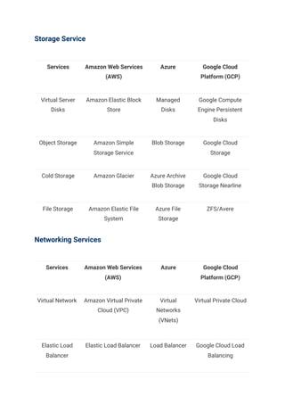 Storage Service 
Services  Amazon Web Services 
(AWS) 
Azure  Google Cloud 
Platform (GCP) 
Virtual Server 
Disks 
Amazon Elastic Block 
Store 
Managed 
Disks 
Google Compute 
Engine Persistent 
Disks 
Object Storage  Amazon Simple 
Storage Service 
Blob Storage  Google Cloud 
Storage 
Cold Storage  Amazon Glacier  Azure Archive 
Blob Storage 
Google Cloud 
Storage Nearline 
File Storage  Amazon Elastic File 
System 
Azure File 
Storage 
ZFS/Avere 
Networking Services 
Services  Amazon Web Services 
(AWS) 
Azure  Google Cloud 
Platform (GCP) 
Virtual Network  Amazon Virtual Private 
Cloud (VPC) 
Virtual 
Networks 
(VNets) 
Virtual Private Cloud  
  
Elastic Load 
Balancer 
Elastic Load Balancer  Load Balancer  Google Cloud Load 
Balancing 
 