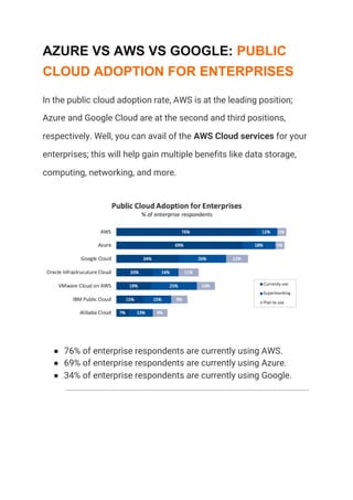 AZURE VS AWS VS GOOGLE: ​PUBLIC
CLOUD ADOPTION FOR ENTERPRISES
In the public cloud adoption rate, AWS is at the leading position; 
Azure and Google Cloud are at the second and third positions, 
respectively. Well, you can avail of the ​AWS Cloud services​ for your 
enterprises; this will help gain multiple benefits like data storage, 
computing, networking, and more. 
 
● 76% of enterprise respondents are currently using AWS. 
● 69% of enterprise respondents are currently using Azure. 
● 34% of enterprise respondents are currently using Google. 
 
 