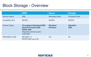 AWS Azure Google
Service Name EBS Managed Disks Persistent Disk
Availability SLA 99.95% 99.99% 99.95%
Volume Types Throughput Optimized HDD
General Purpose SSD
PIOPs SSD
Magnetic (previous gen)
Cold HDD
Standard
Premium
Standard
SSD
IOPs/GB for SSD GP SSD = 3
PIOPS SSD up to 50
4-5 30
Block Storage - Overview
10
 