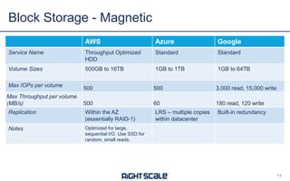 AWS Azure Google
Service Name Throughput Optimized
HDD
Standard Standard
Volume Sizes 500GB to 16TB 1GB to 1TB 1GB to 64TB
Max IOPs per volume
500 500 3,000 read, 15,000 write
Max Throughput per volume
(MB/s) 500 60 180 read, 120 write
Replication Within the AZ
(essentially RAID-1)
LRS – multiple copies
within datacenter
Built-in redundancy
Notes Optimized for large,
sequential I/O. Use SSD for
random, small reads.
Block Storage - Magnetic
11
 