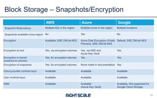AWS Azure Google
Snapshot Redundancy Multiple AZs in the region Multiple zones in the region Multiple locations
Snapshots available cross-region No Yes No
Encryption Available; SSE 256-bit AES Azure Disk Encryption (Public
Preview); SSE 256-bit AES
Default; SSE 256-bit AES
Encryption at rest Yes, via encrypted volumes Yes, via ADE and
Azure Key Vault
Yes
Encryption in transit
(instance to volume)
Yes, for encrypted volumes Yes Yes
Encryption of snapshots Yes, for encrypted volumes None noted in documentation Yes
Cloud provider controls keys Available Available Available
User controls keys Available Available Available
KMS Available Available
(Azure Key Vault)
Available. Not supported for
Google Cloud Storage.
Block Storage – Snapshots/Encryption
13
 