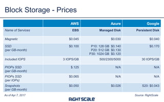 AWS Azure Google
Name of Services EBS Managed Disk Persistent Disk
Magnetic $0.045 $0.030 $0.040
SSD
(per GB-month)
$0.100 P10: 128 GB $0.140
P20: 512 GB $0.130
P30: 1024 GB $0.120
$0.170
Included IOPS 3 IOPS/GB 500/2300/5000 30 IOPS/GB
PIOPs SSD
(per GB-month)
$.125 N/A N/A
PIOPs SSD
(per IOPs)
$0.065 N/A N/A
Snapshots
(per GB-month)
$0.050 $0.026 S20: $0.043
Block Storage - Prices
Source: RightScaleAs of Apr 7, 2017
 