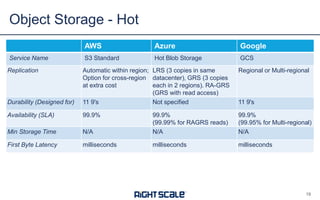 AWS Azure Google
Service Name S3 Standard Hot Blob Storage GCS
Replication Automatic within region;
Option for cross-region
at extra cost
LRS (3 copies in same
datacenter), GRS (3 copies
each in 2 regions). RA-GRS
(GRS with read access)
Regional or Multi-regional
Durability (Designed for) 11 9's Not specified 11 9's
Availability (SLA) 99.9% 99.9%
(99.99% for RAGRS reads)
99.9%
(99.95% for Multi-regional)
Min Storage Time N/A N/A N/A
First Byte Latency milliseconds milliseconds milliseconds
Object Storage - Hot
19
 