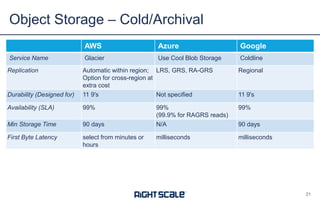 AWS Azure Google
Service Name Glacier Use Cool Blob Storage Coldline
Replication Automatic within region;
Option for cross-region at
extra cost
LRS, GRS, RA-GRS Regional
Durability (Designed for) 11 9's Not specified 11 9's
Availability (SLA) 99% 99%
(99.9% for RAGRS reads)
99%
Min Storage Time 90 days N/A 90 days
First Byte Latency select from minutes or
hours
milliseconds milliseconds
Object Storage – Cold/Archival
21
 