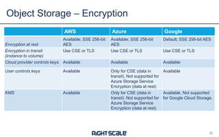 AWS Azure Google
Encryption at rest
Available; SSE 256-bit
AES
Available; SSE 256-bit
AES
Default; SSE 256-bit AES
Encryption in transit
(instance to volume)
Use CSE or TLS Use CSE or TLS Use CSE or TLS
Cloud provider controls keys Available Available Available
User controls keys Available Only for CSE (data in
transit). Not supported for
Azure Storage Service
Encryption (data at rest)
Available
KMS Available Only for CSE (data in
transit). Not supported for
Azure Storage Service
Encryption (data at rest)
Available. Not supported
for Google Cloud Storage.
Object Storage – Encryption
22
 