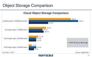 Object Storage Comparison
25
$7.00
$10.00
$20.00
$26.00
$10.00
$10.00
$18.40
$66.00
$4.00
$12.50
$23.00
$56.00
Cold Single region (1000GB store)
Cool Single region (1000GB store)
Hot Single region (1000GB store)
Hot Multi-region (1000GB store/xfer)
Cloud Object Storage Comparison
AWS Azure Google
Source: RightScaleAs of Apr 7, 2017
 
