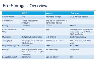 AWS Azure Google
Service Name EFS Azure File Storage GCS + FUSE adapter
Storage size Scales elastically to
petabytes
5TB per file share, 500TB
per storage account
Scaling Automatic Manual Manual
Attach to multiple
VMs
Yes Yes One read/write volume and
many read-only, or NFS, or
SMB, or Gluster
Replication Multiple AZs in the region LRS or GRS Built-in redundancy
Throughput 50MB/s (burst to 100) per
TB of storage
60MB/s per file share 180 MB/s read, 120 MB/s
write
On-premise support NFS v4.1 SMB 3.0 NFS, SMB
Backup Use 3rd party tools, AWS
Data Pipeline, sync to EBS
+snapshot.
Azure Backup Snapshots
Encryption at rest No (future) SSE in Preview Yes
File Storage - Overview
27
 