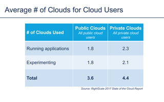 # of Clouds Used
Public Clouds
All public cloud
users
Private Clouds
All private cloud
users
Running applications 1.8 2.3
Experimenting 1.8 2.1
Total 3.6 4.4
Average # of Clouds for Cloud Users
Source: RightScale 2017 State of the Cloud Report
 