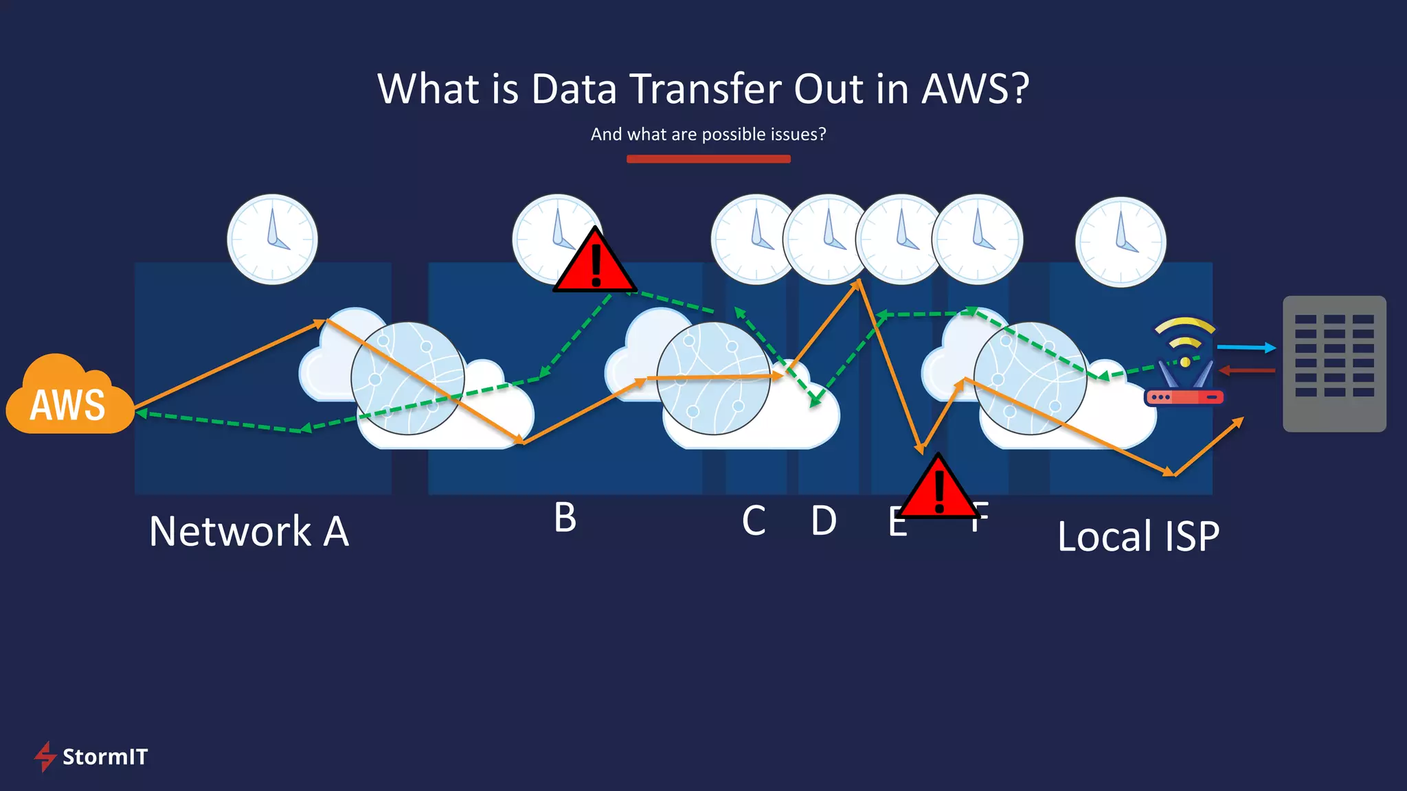 What is Data Transfer Out in AWS?
And what are possible issues?
Local ISPNetwork A E F
!
!B C D
 