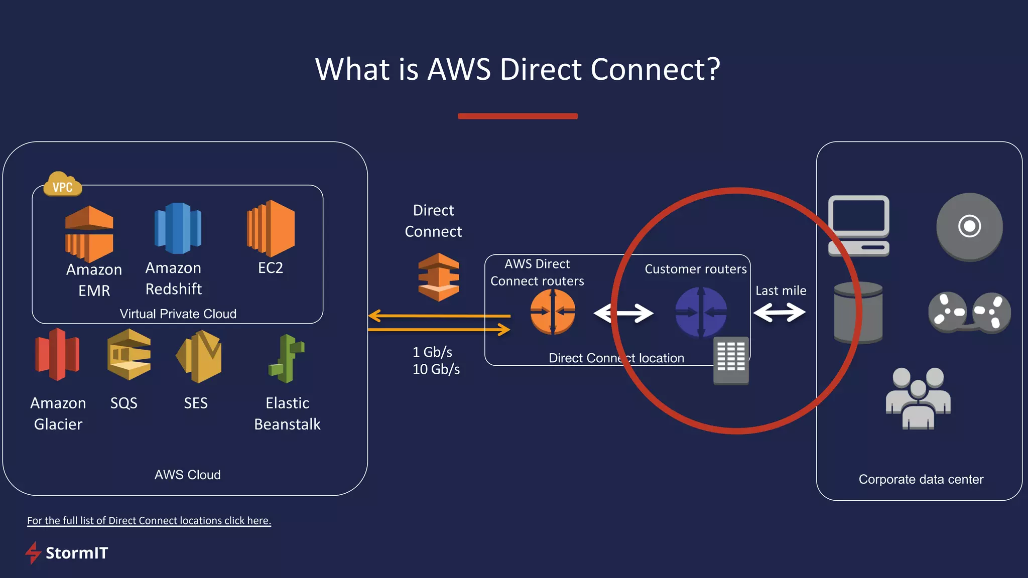 What is AWS Direct Connect?
Corporate data centerAWS Cloud
Virtual Private Cloud
1 Gb/s
10 Gb/s
SESAmazon
Glacier
Elastic
Beanstalk
SQS
Amazon
EMR
Amazon
Redshift
EC2
Direct
Connect
Customer routersAWS Direct
Connect routers
Direct Connect location
For the full list of Direct Connect locations click here.
Last mile
 