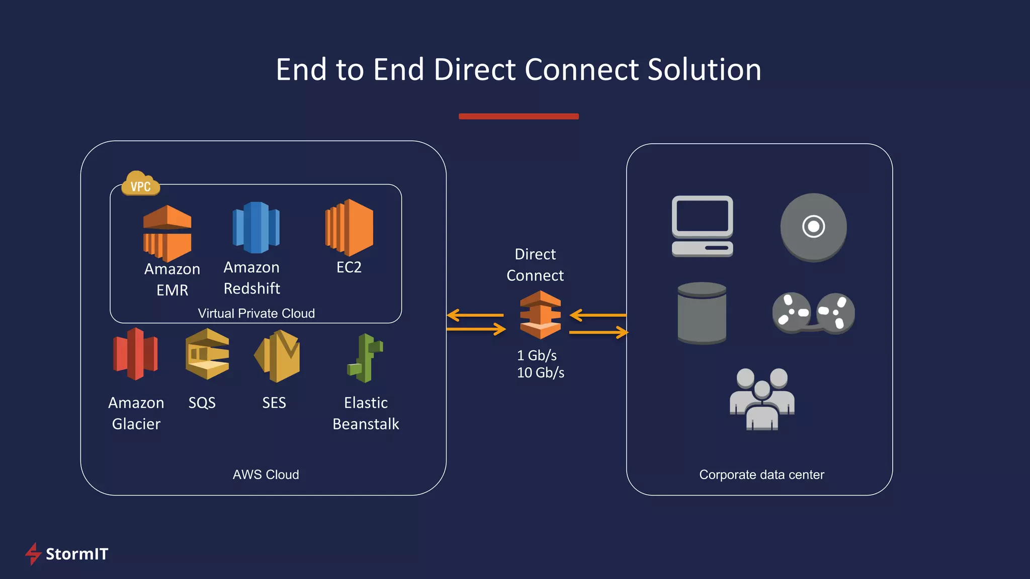 End to End Direct Connect Solution
Corporate data centerAWS Cloud
Virtual Private Cloud
1 Gb/s
10 Gb/s
SESAmazon
Glacier
Elastic
Beanstalk
SQS
Amazon
EMR
Amazon
Redshift
EC2
Direct
Connect
 
