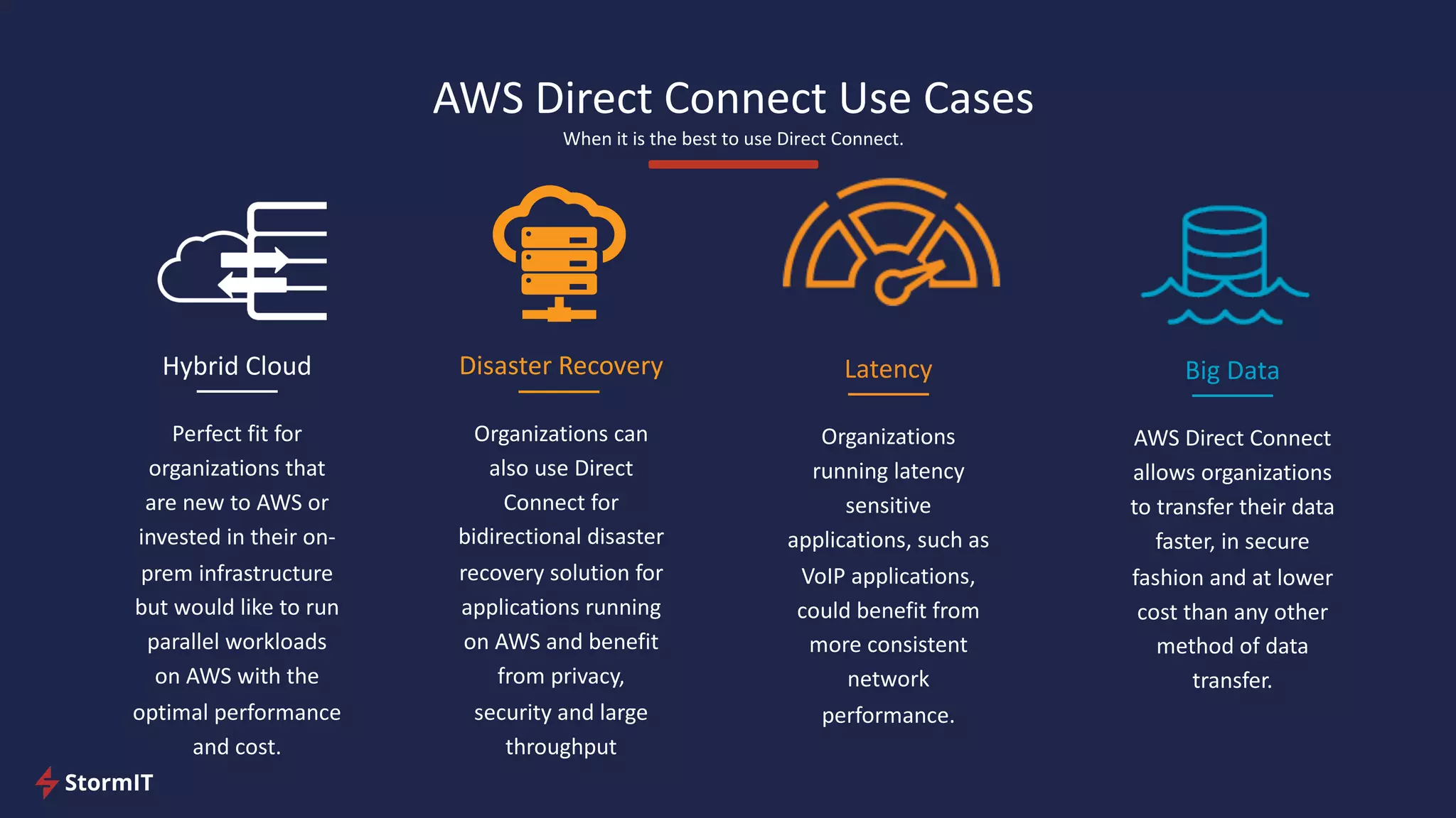 AWS Direct Connect Use Cases
When it is the best to use Direct Connect.
Big Data
AWS Direct Connect
allows organizations
to transfer their data
faster, in secure
fashion and at lower
cost than any other
method of data
transfer.
Disaster Recovery
Organizations can
also use Direct
Connect for
bidirectional disaster
recovery solution for
applications running
on AWS and benefit
from privacy,
security and large
throughput
Latency
Organizations
running latency
sensitive
applications, such as
VoIP applications,
could benefit from
more consistent
network
performance.
Hybrid Cloud
Perfect fit for
organizations that
are new to AWS or
invested in their on-
prem infrastructure
but would like to run
parallel workloads
on AWS with the
optimal performance
and cost.
 